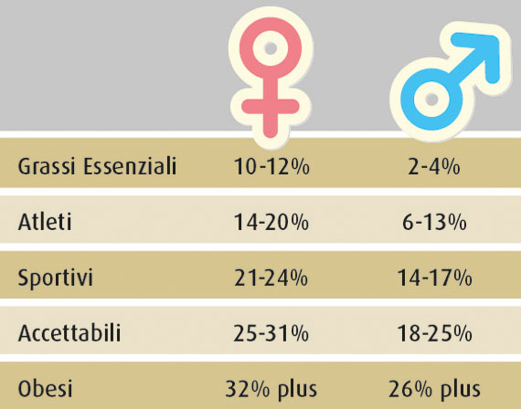 Qual è La Tua Percentuale Di Massa Grassa Melarossa