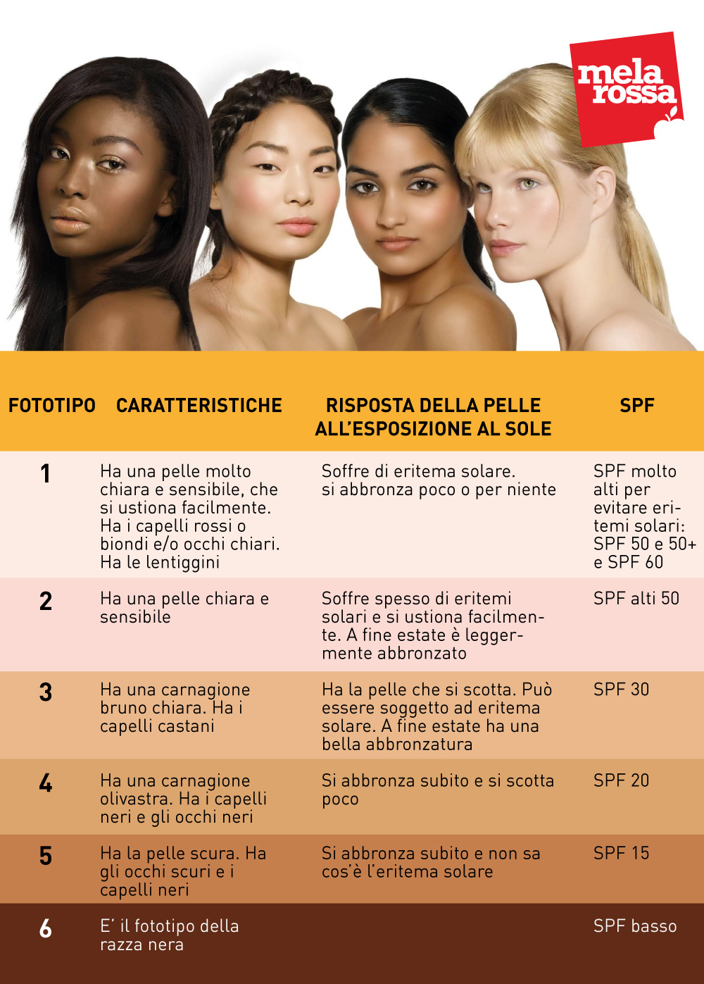 Abbronzatura sicura: fototipo