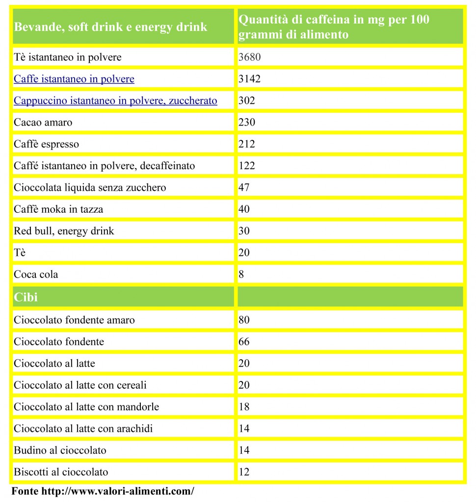 elenco alimenti e bevande che contengono caffeina