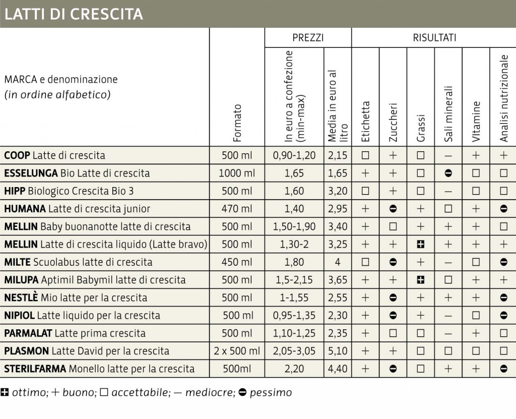 inchiesta di Altroconsumo sul latte per lo svezzamento