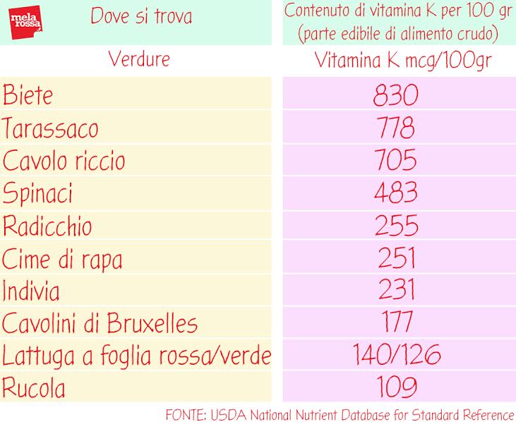 Gli alimenti più ricchi di vitamina K
