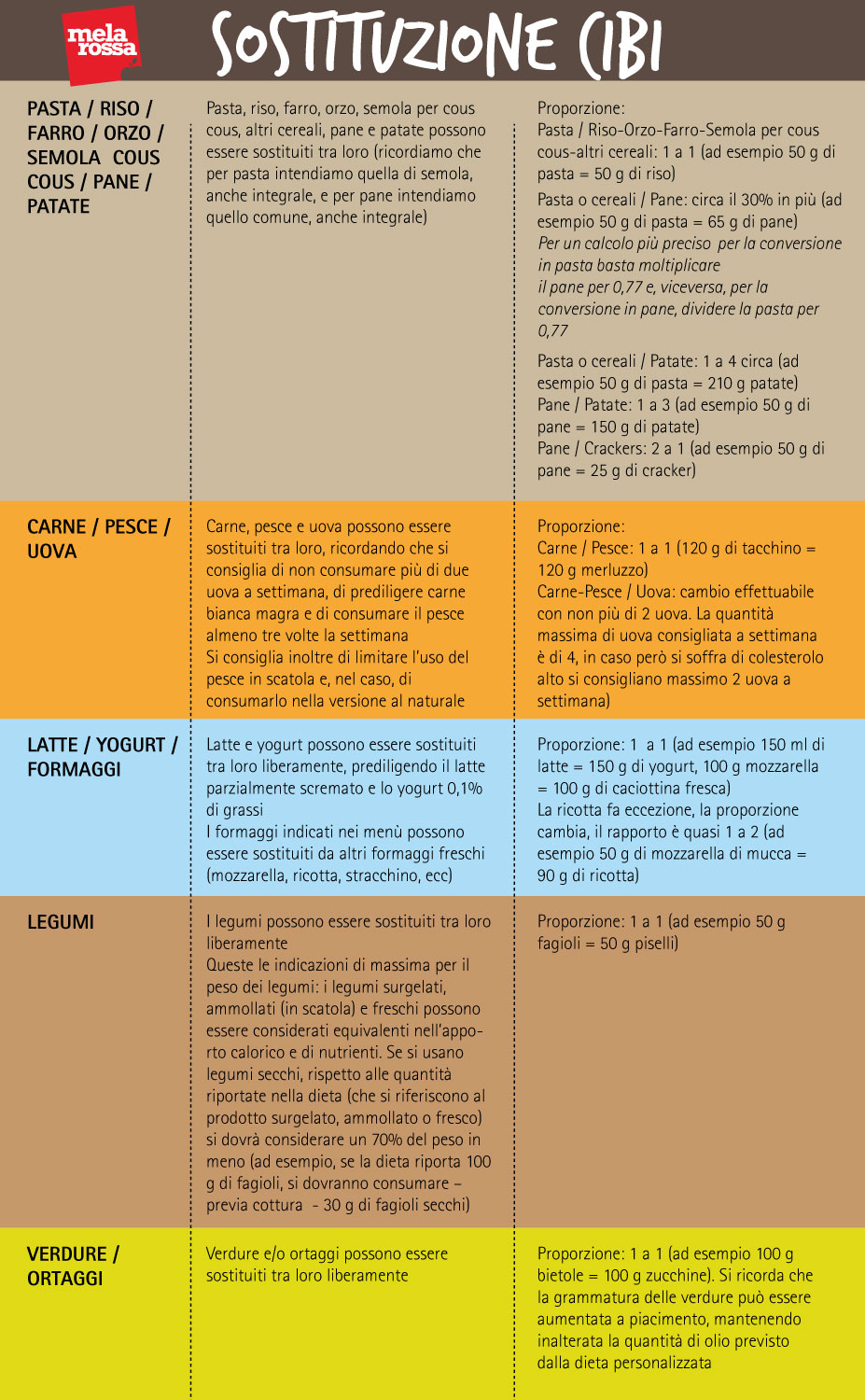 Abc Delle Sostituzioni Dei Cibi La Guida Di Melarossa Melarossa