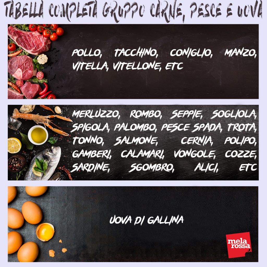 Tabella completa gruppo carne, pesce e uova