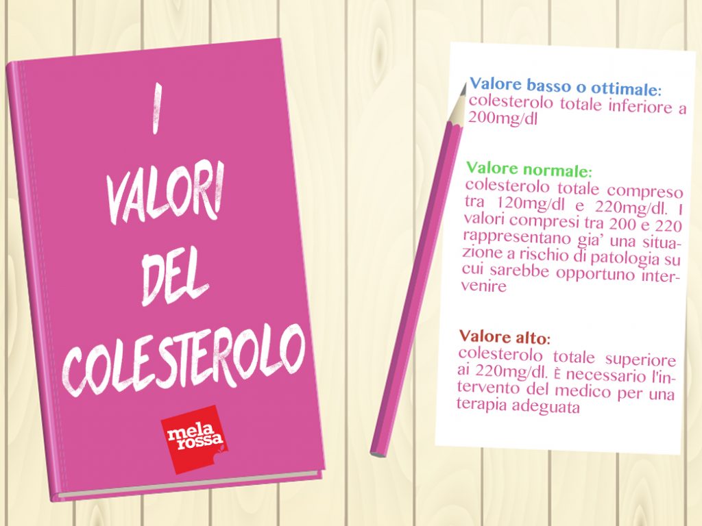 La tabella dei valori del colesterolo