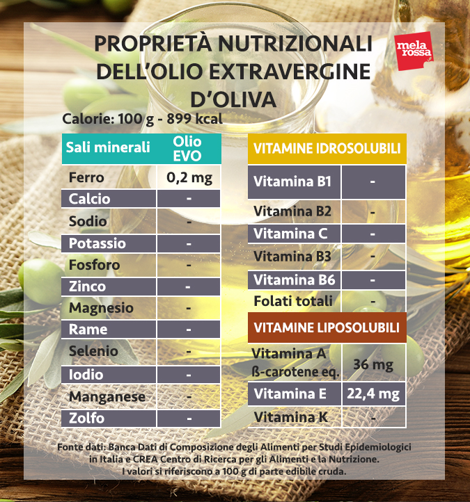 olio extravergine d'oliva, le proprietà nutrizionali