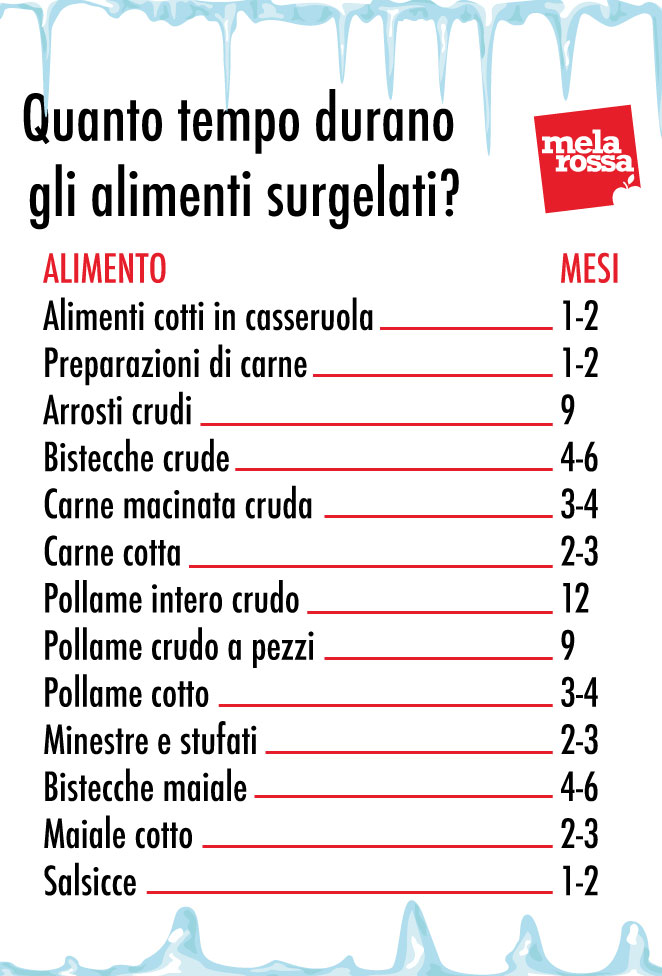 Cibi scaduti: tabella alimenti congelati