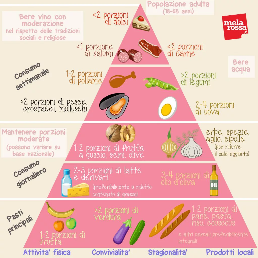 dieta mediterranea da scaricare