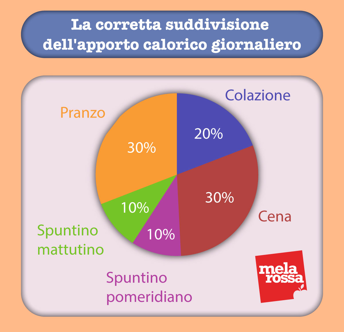 suddivisione-calorie
