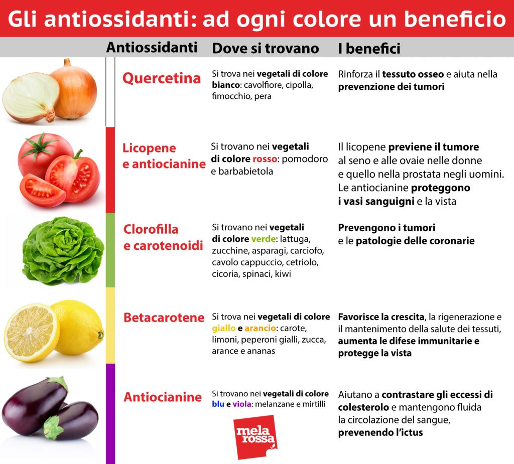 Antiossidanti le proprietà benefiche e i cibi che li contengono Melarossa Antiossidanti le proprietà benefiche e i cibi che li contengono Melarossa