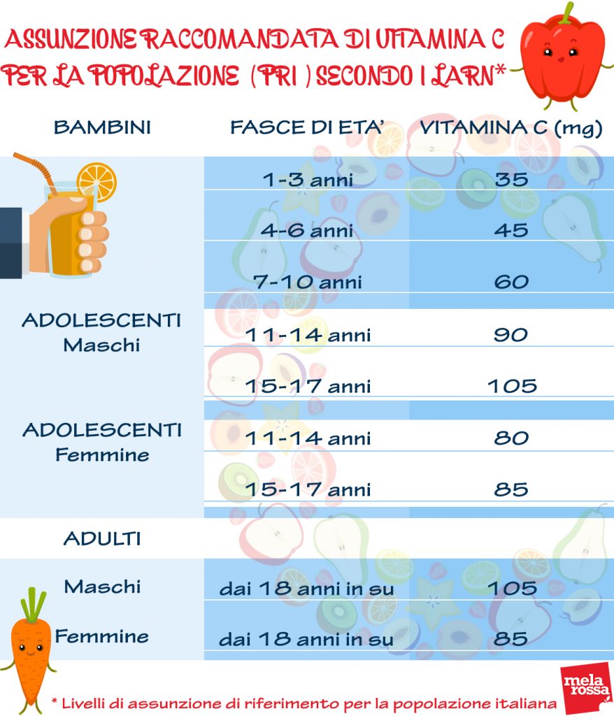 La vitamina C per le difese immunitarie: tabella dosi giornaliere