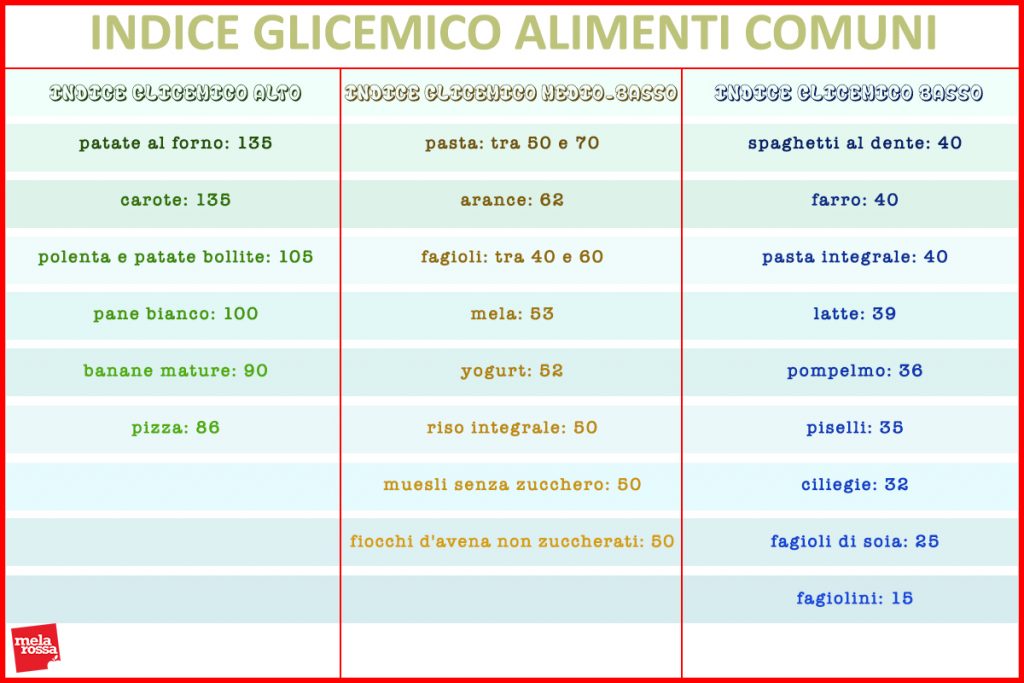 Carboidrati Come Inserirli Nella Tua Dieta Melarossa