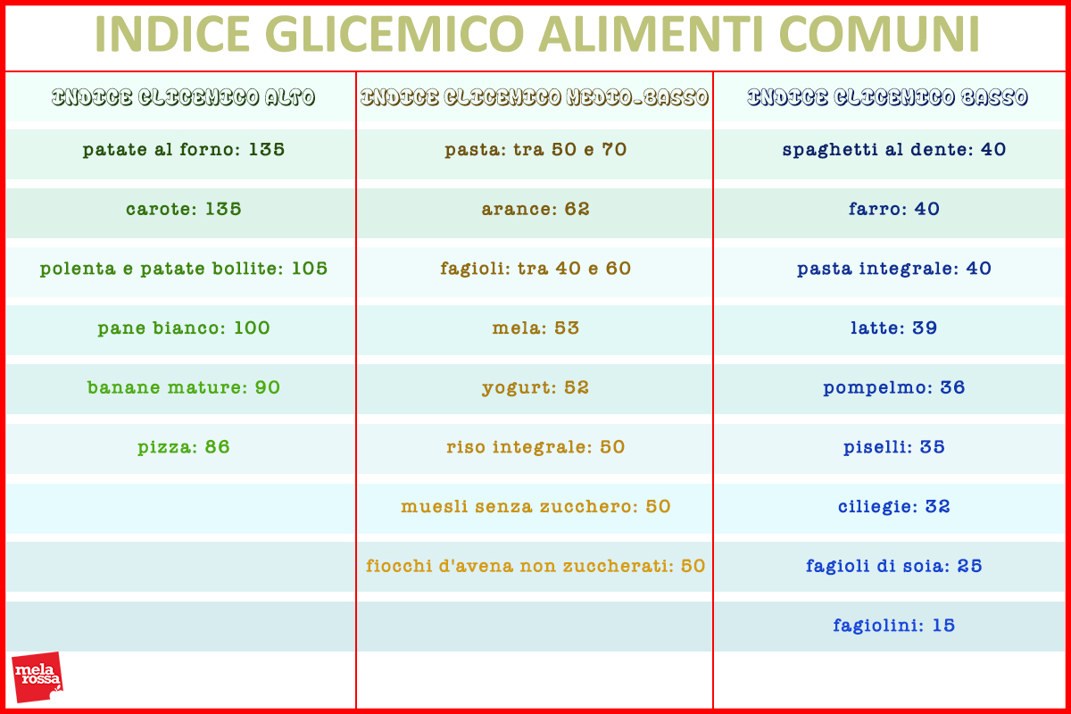 Carboidrati: tabella indice glicemico cibi comuni