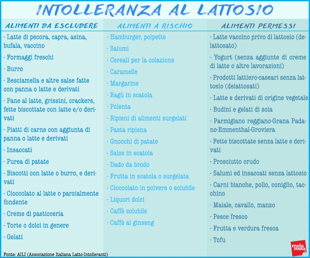 alimenti/cibi da evitare e consentiti in caso di intolleranza al lattosio