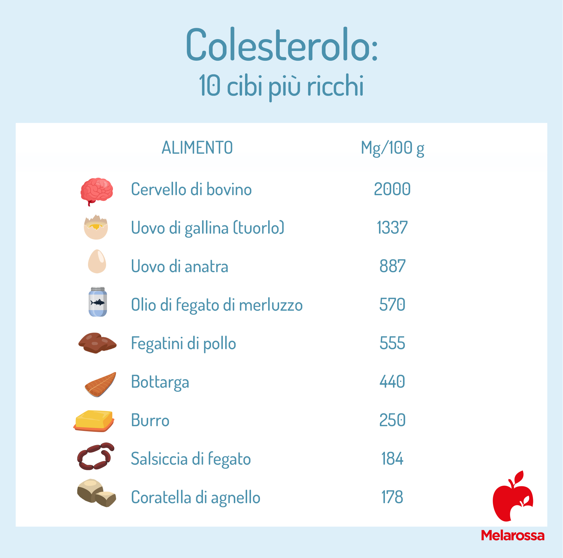 Colesterolo: i cibi che ne contengono di più