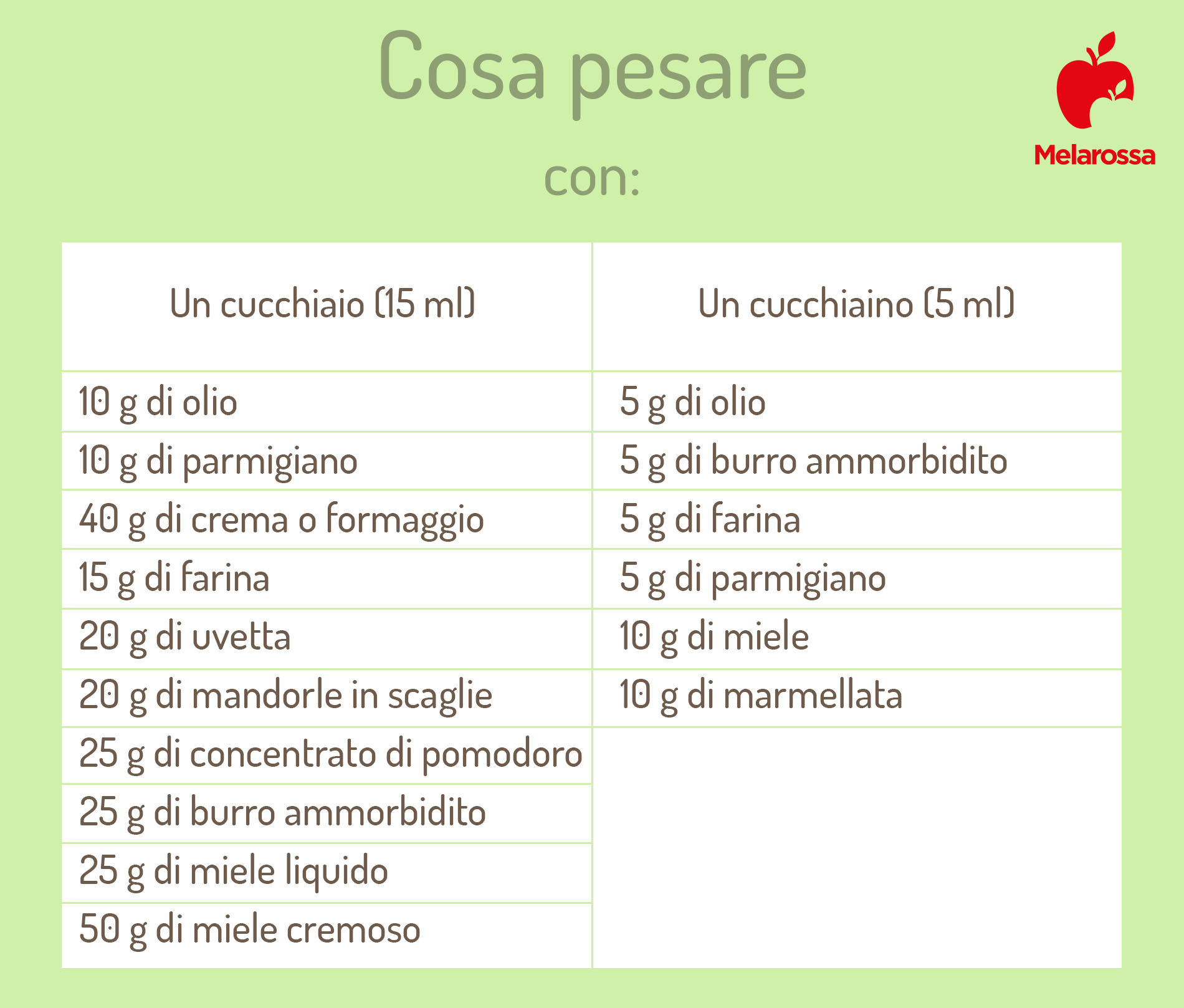 La guida per imparare a pesare senza bilancia - Melarossa