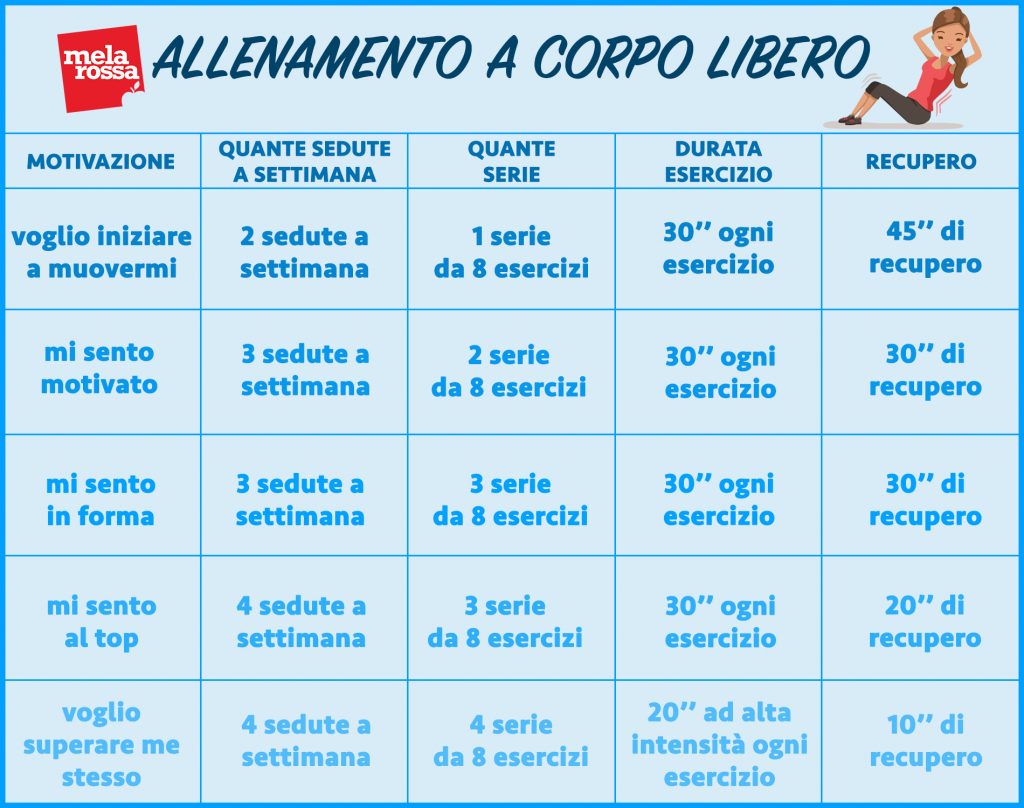 allenamento a corpo libero: tabella intensità