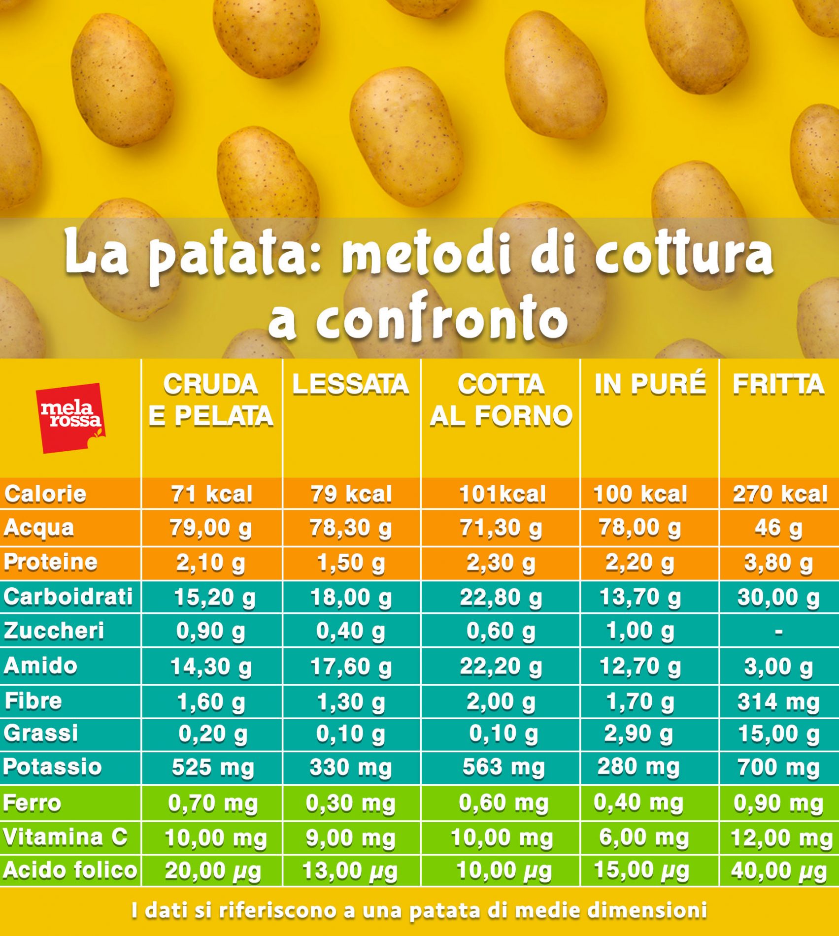 metodi di cottura patate come cambiano valori nutrizionali