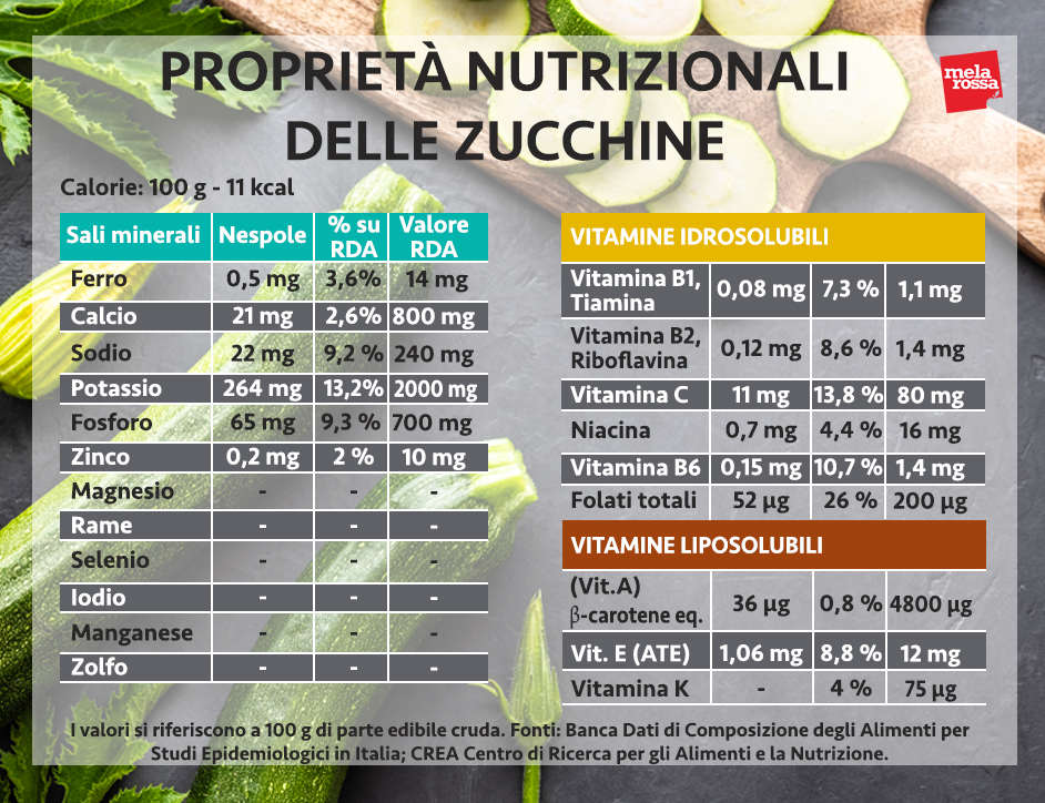 proprietà nutrizionali delle zucchine 