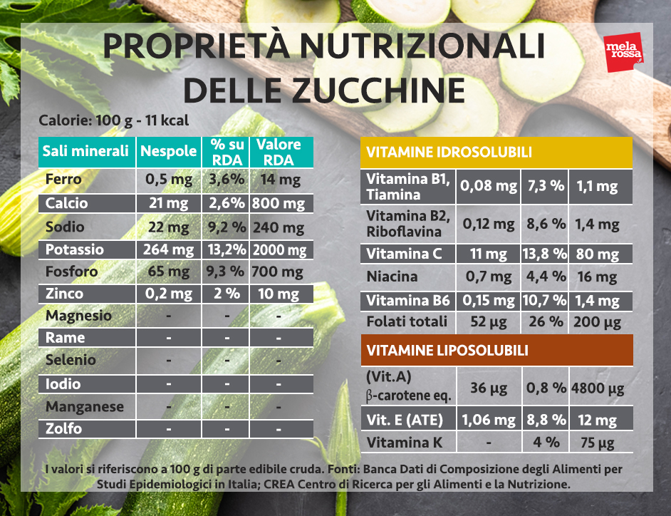 proprietà nutrizionali delle zucchine