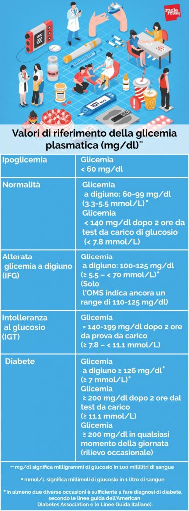 glicemia, i valori da tenere sotto controllo per il diabete
