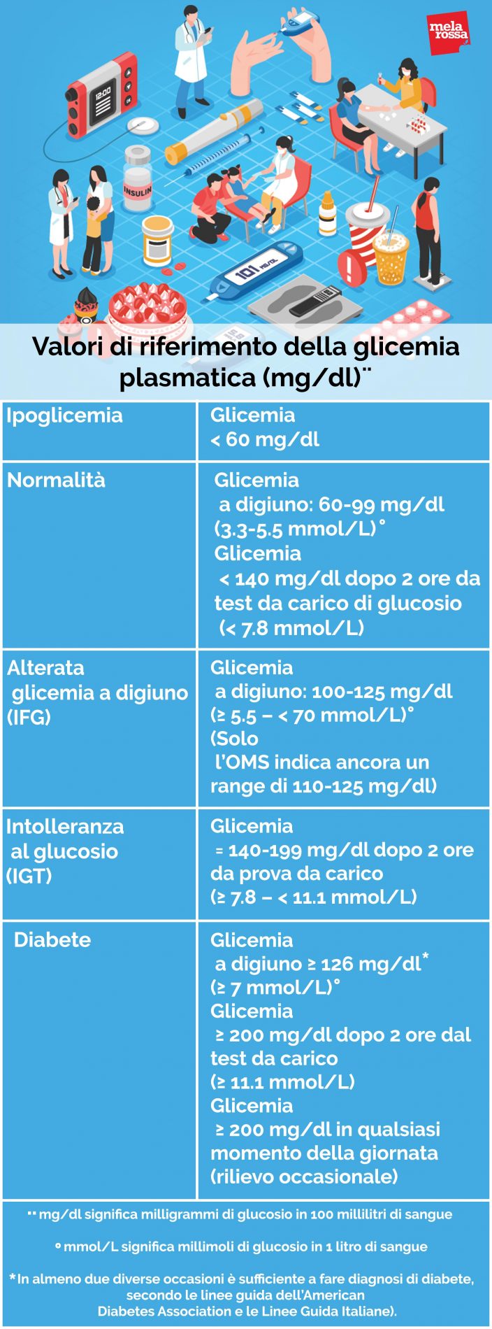 glicemia, i valori da tenere sotto controllo per il diabete