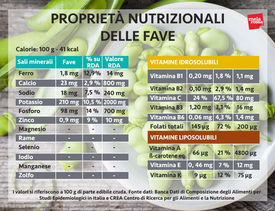 fave valori nutrizionali