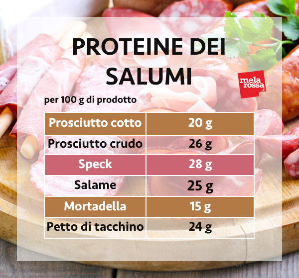guida sulle proteine: le proteine dei salumi