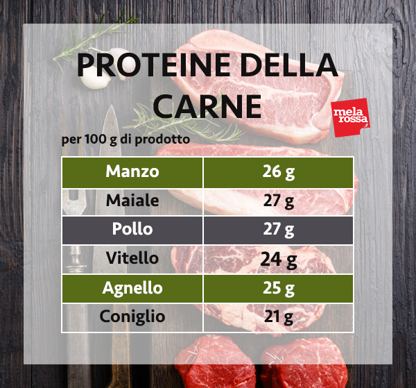 guida sulle proteine: le proteine della carne