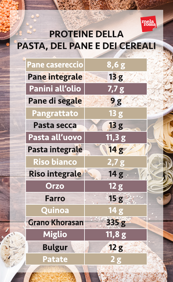 proteine del pane, della pasta, dei cereali