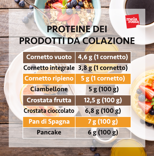 guida sulle proteine: le proteine dei prodotti da colazione