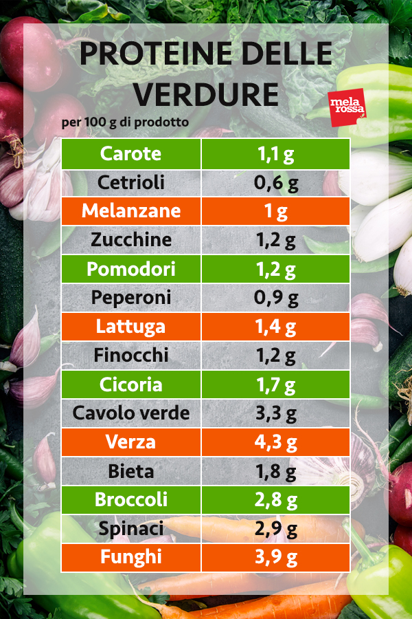 guida sulle proteine: le proteine della verdura