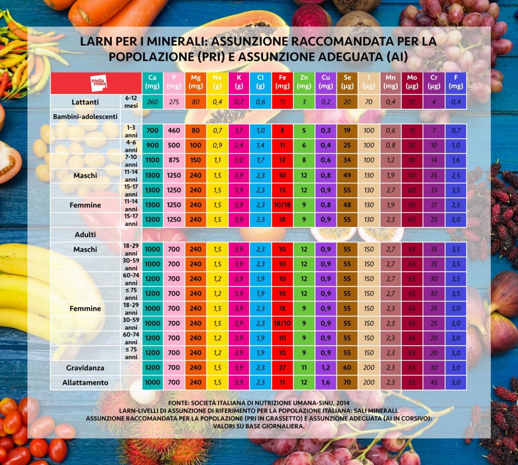 sali minerali: fabbisogni in funzione dell'età