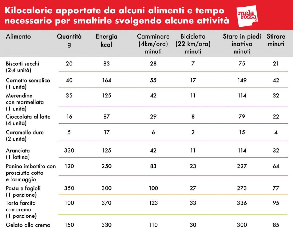calorie: come smaltire gli alimenti