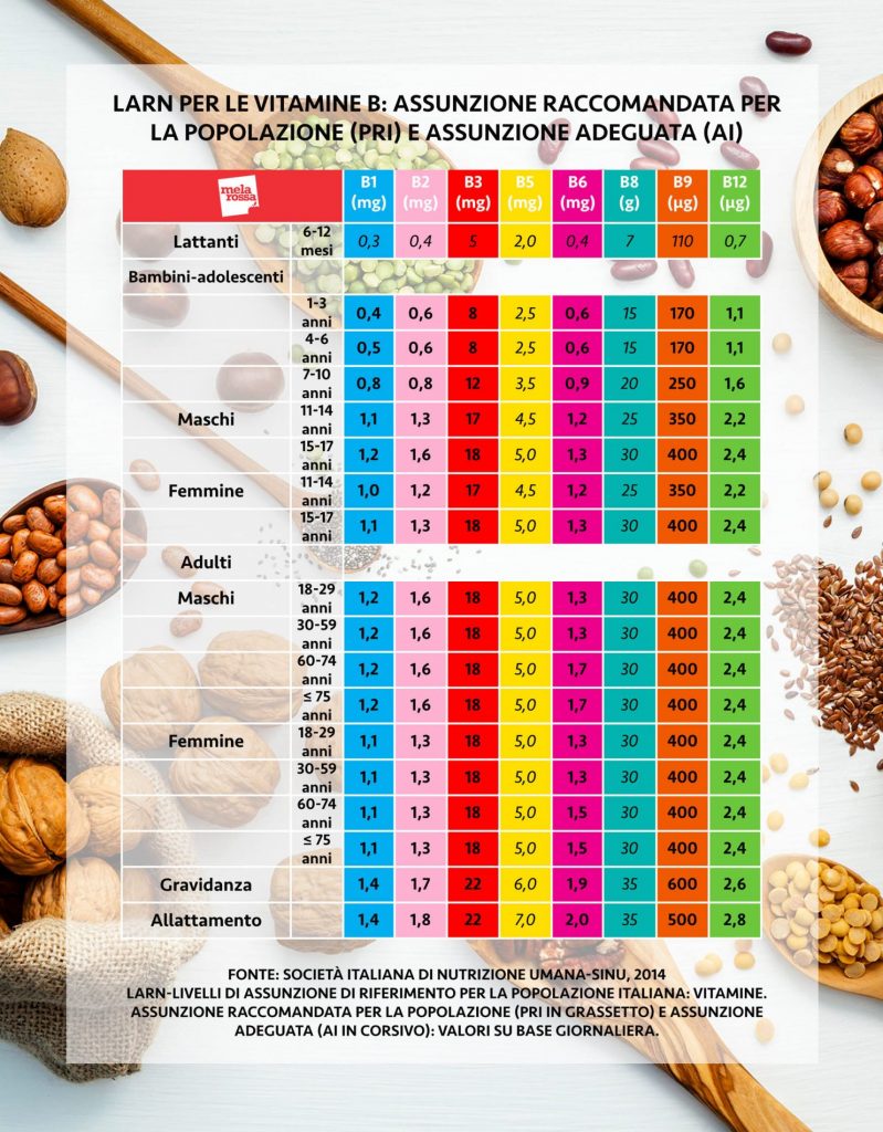 vitamina B livelli assunzione raccomandati per coprire fabbisogno
