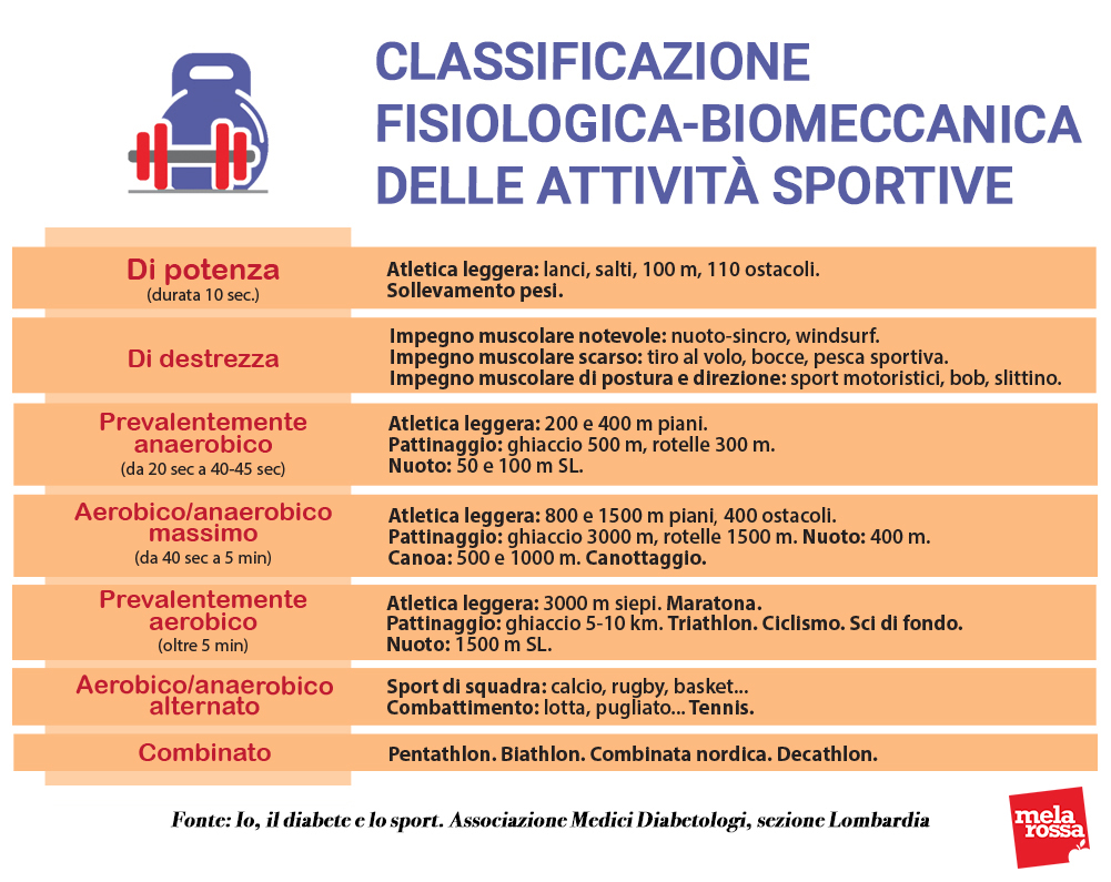 attività fisica e diabete classificazione attività sportive