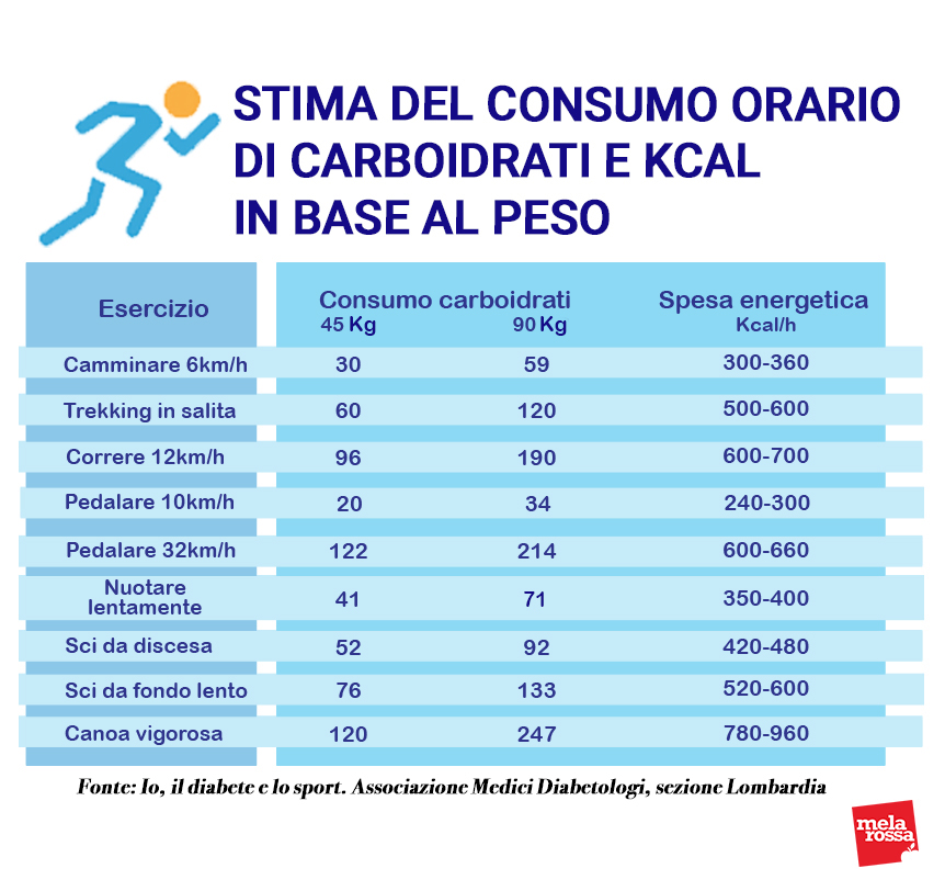 attività fisica e diabete consumo carboidrati e calorie