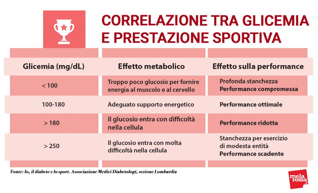 attività fisica e diabete correlazione glicemia prestazione sportiva