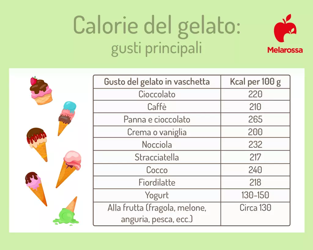 grafica sulle calorie del gelato a dieta