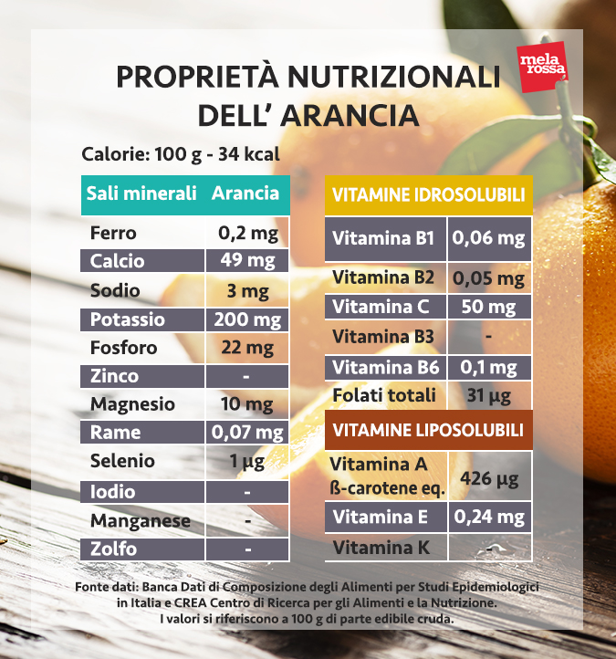 valori nutrizionali arancia