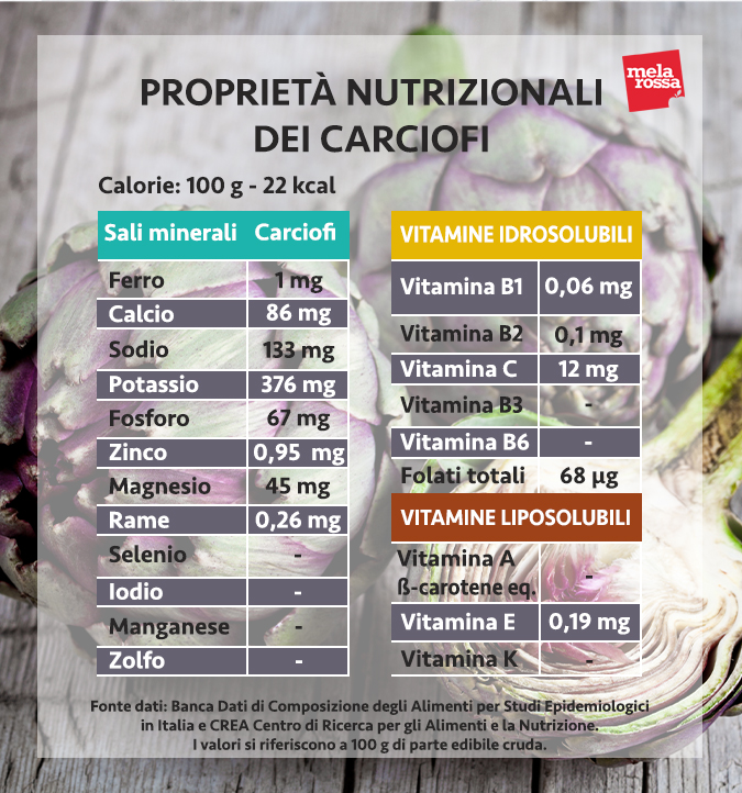 valori nutrizionali carciofi