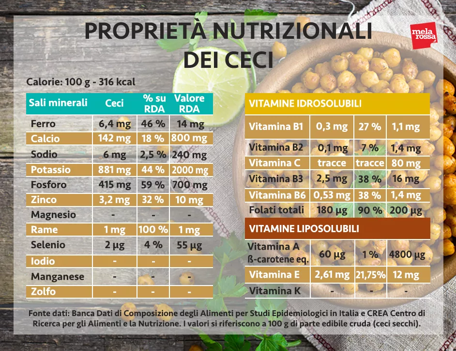 Ceci Proprieta Benefici E I Migliori Usi In Cucina Melarossa