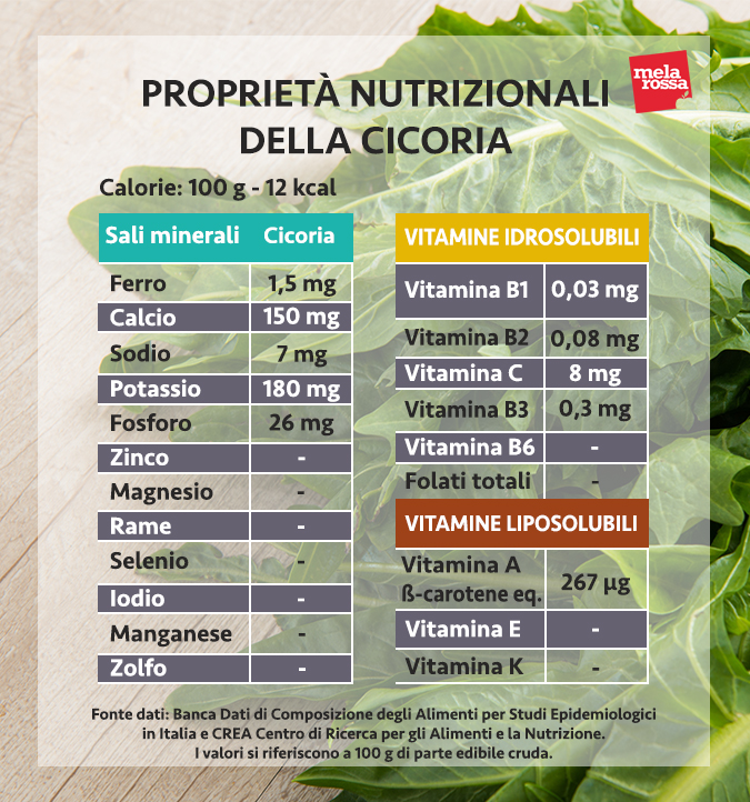 valori nutrizionali cicoria