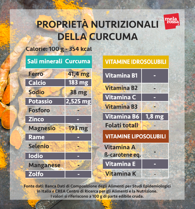 valori nutrizionali della curcuma