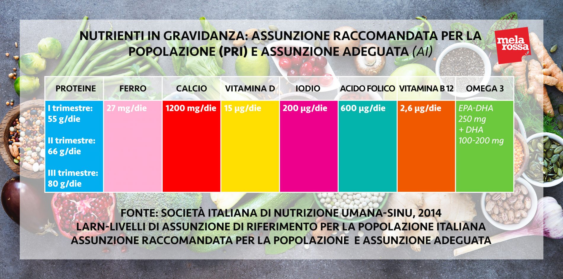dieta in gravidanza: tabella fabbisogno nutrienti