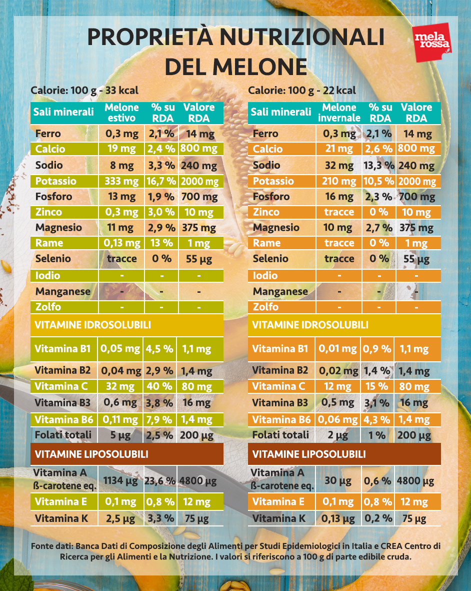 melone valori nutrizionali