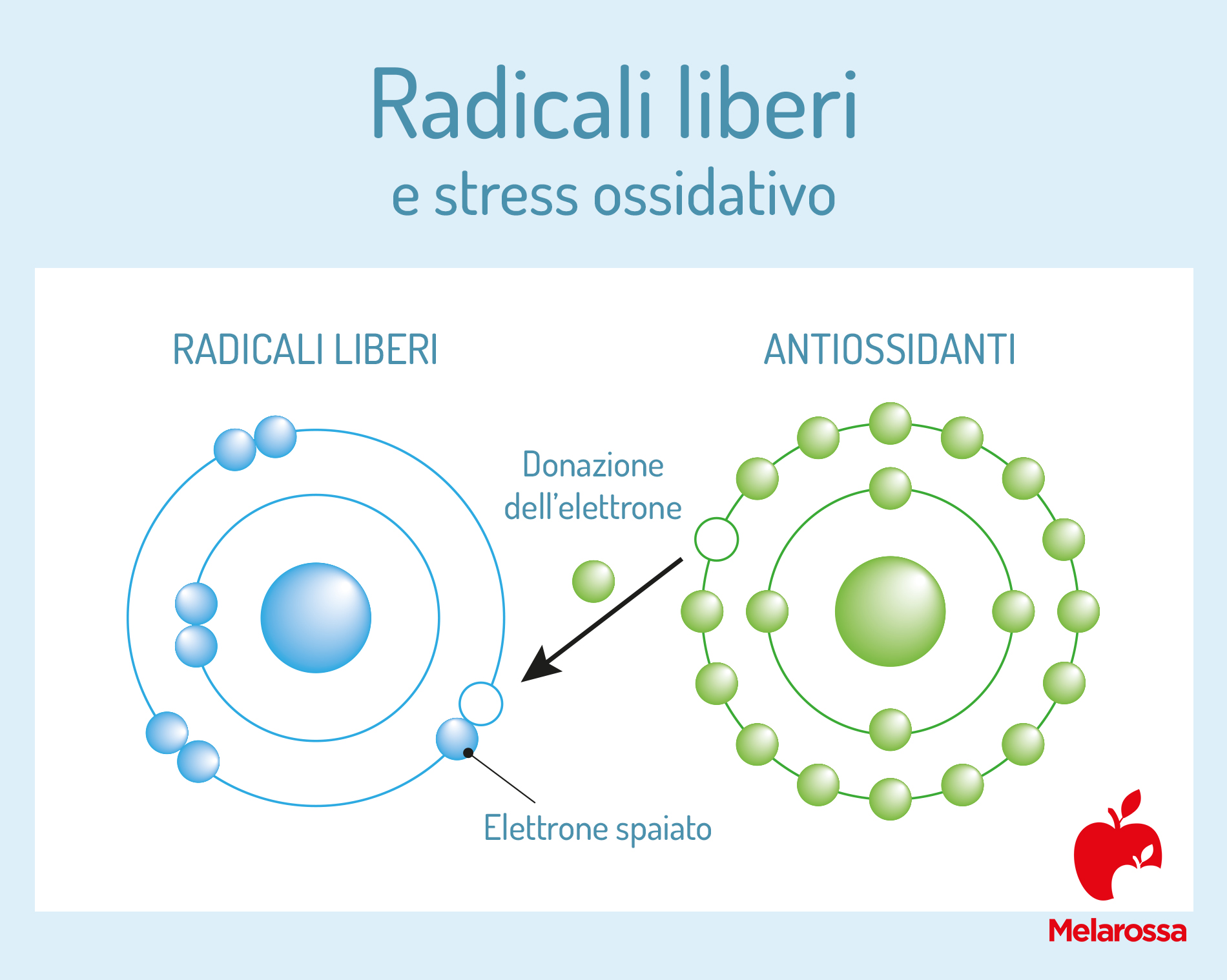 Radicali liberi e stress ossidativo