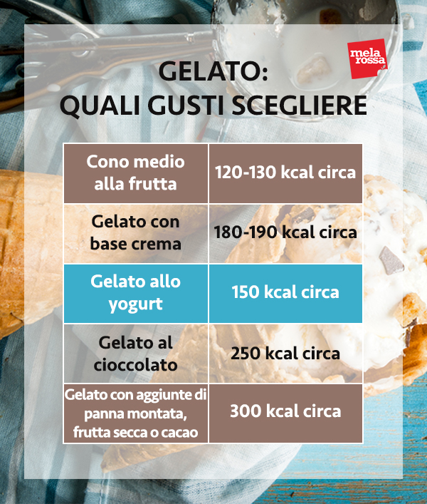 gelato a dieta: quale scegliere