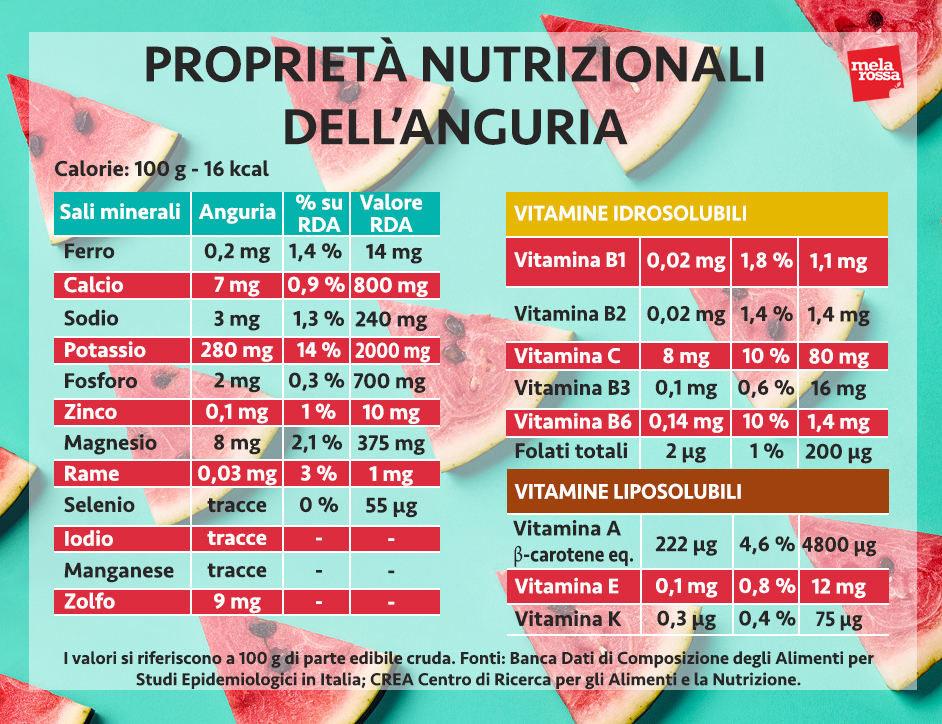 anguria valori nutrizionali