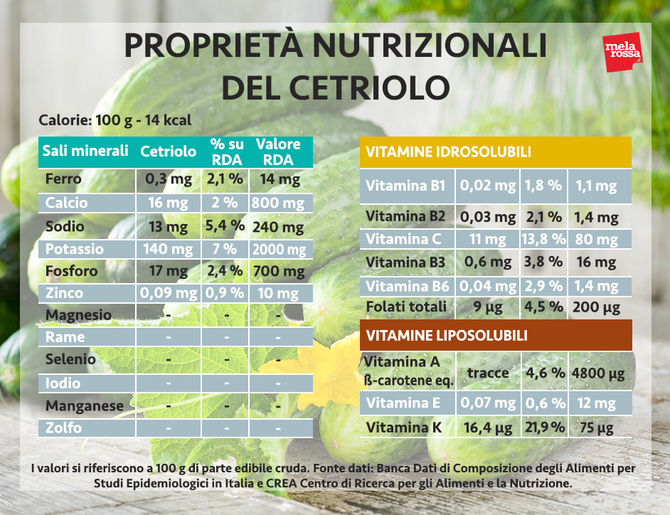 cetriolo: proprietà nutrizionali