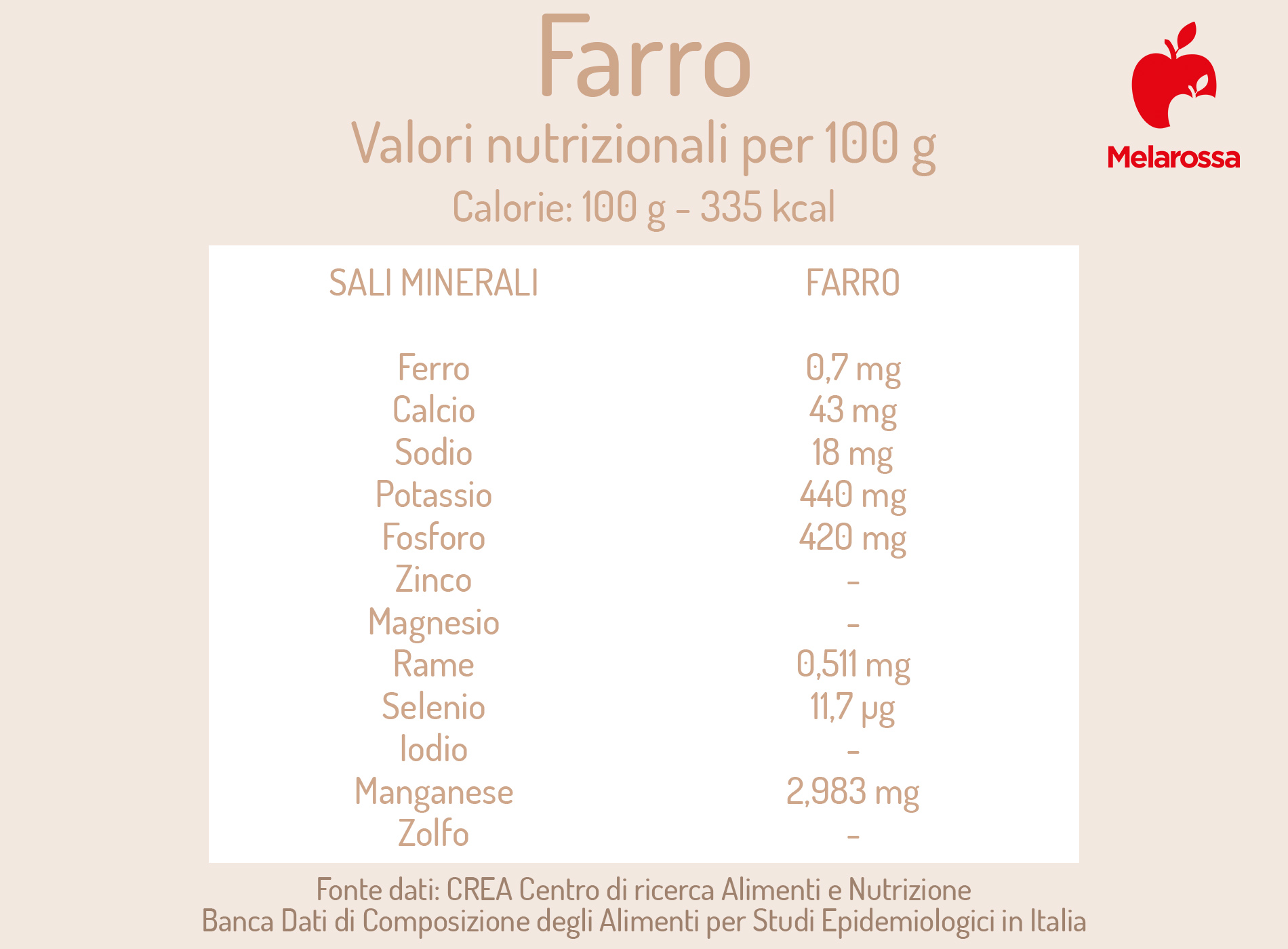 Farro: valori nutrizionali